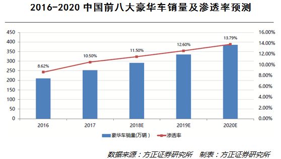 逆势增长背后，豪华车正在抢夺消费升级的下沉红利