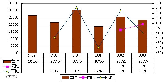 蘑菇街更新招股书：Q3亏1.8亿 IPO后陈琪有79%投票权