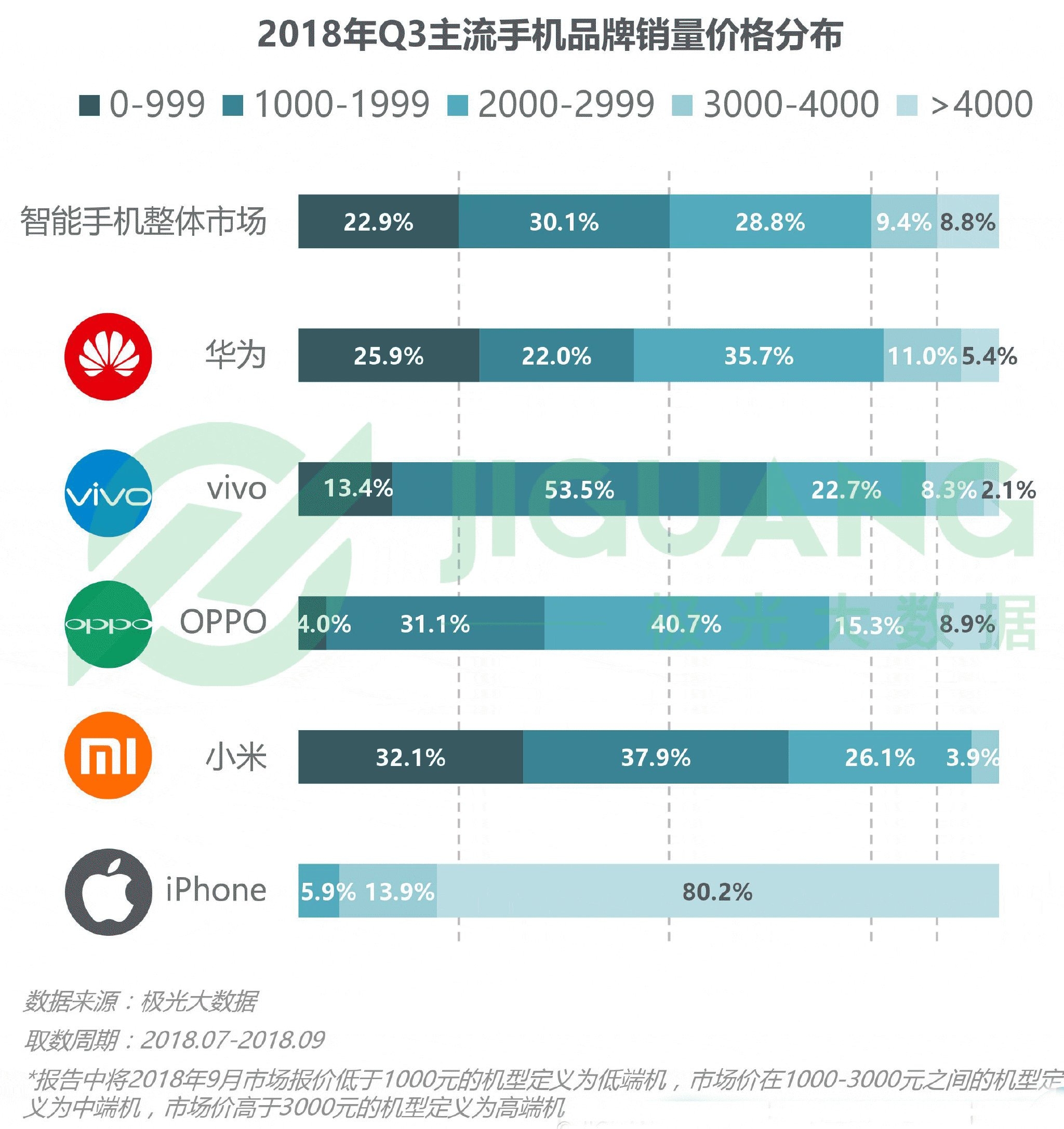 全球手机销量一哥之争：三星守得住？华为攻得下？