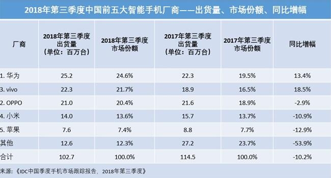 全球手机销量一哥之争：三星守得住？华为攻得下？