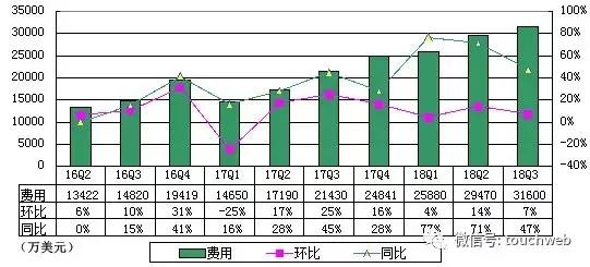 新浪季报图解：净利同比降8% 重新选举汪延与梁建章为董事