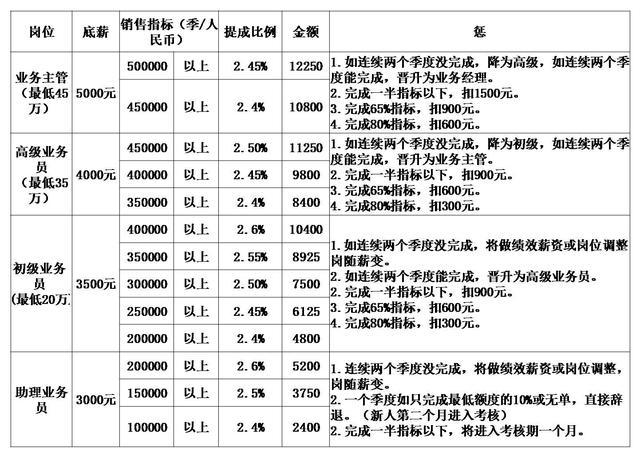 为什么越来越多企业,放弃底薪 提成模式,改为这种薪酬机制?