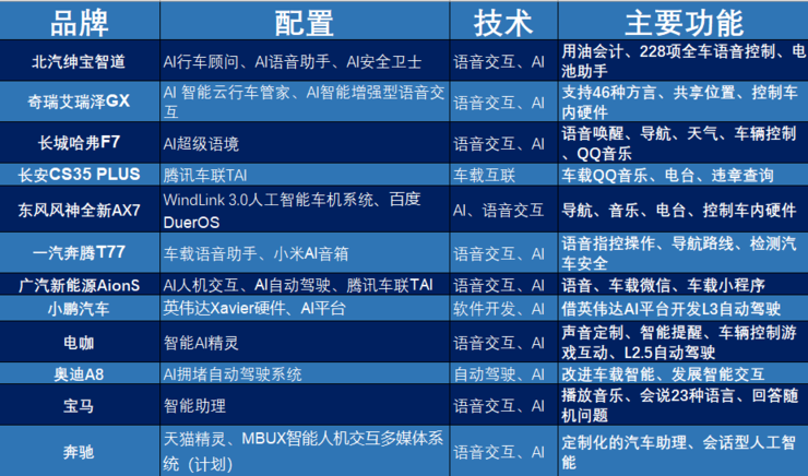 当AI之光照射汽车业：真功能与蹭热度的2018年