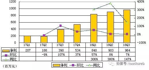 腾讯音乐更新招股书：第三季营收近50亿 12月中旬上市