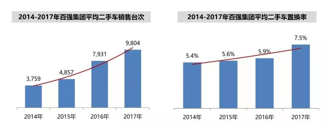 交易量逆势增长的背后：主机厂和经销商集团二手车业务强势崛起