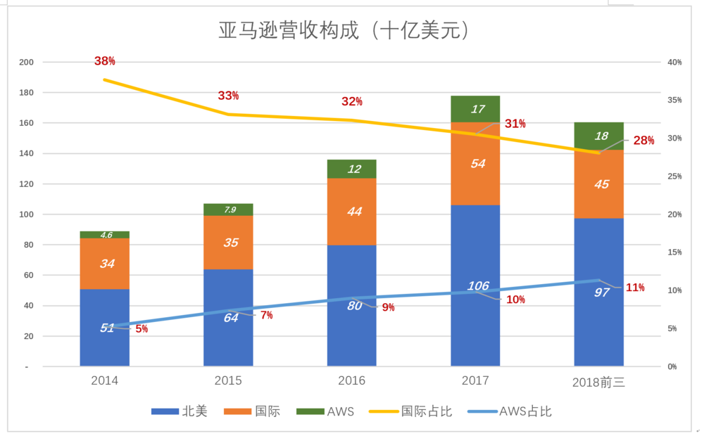  亚马逊批判