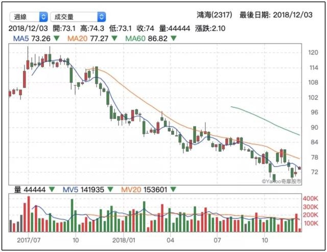 受苹果减产等影响,鸿海精密(台股)从今年最