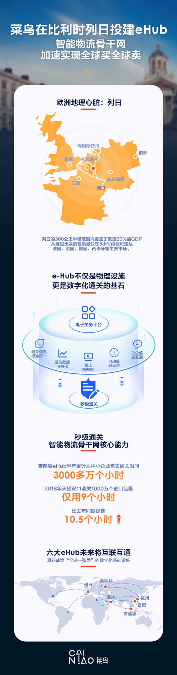 首次踏足欧洲大陆！菜鸟在比利时投建eHub：加速实现全球买全球卖