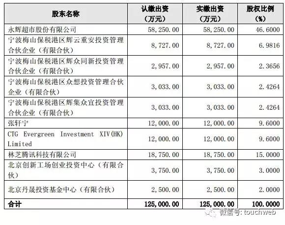 永辉旗下超级物种股权变更：张轩宁成大股东 前3季亏6亿