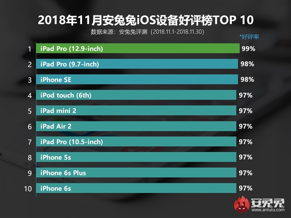 iPhone SE成为安兔兔11月好评率最高的iPhone设备