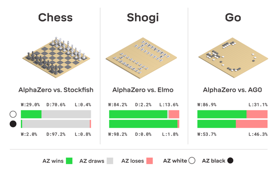 打败柯洁的AlphaGo有了继任者AlphaZero 国际象棋/围棋/将棋通杀