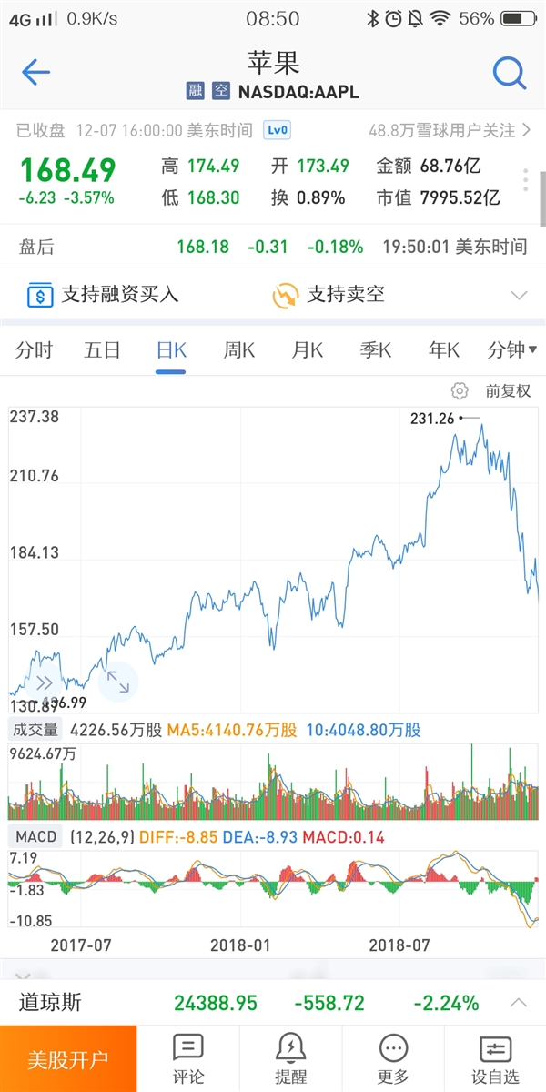 破万亿之后 苹果市值首次跌破8000亿美元