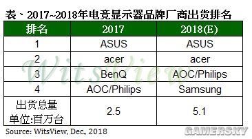电竞显示器2018年出货量翻番：曲面屏占比过半
