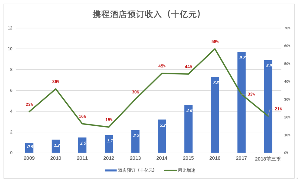  携程到了最危险的时候
