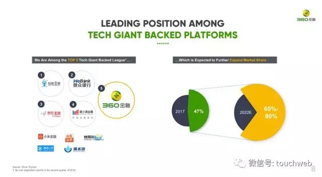 360金融路演PPT曝光：周鸿祎持股14% 预计中旬上市