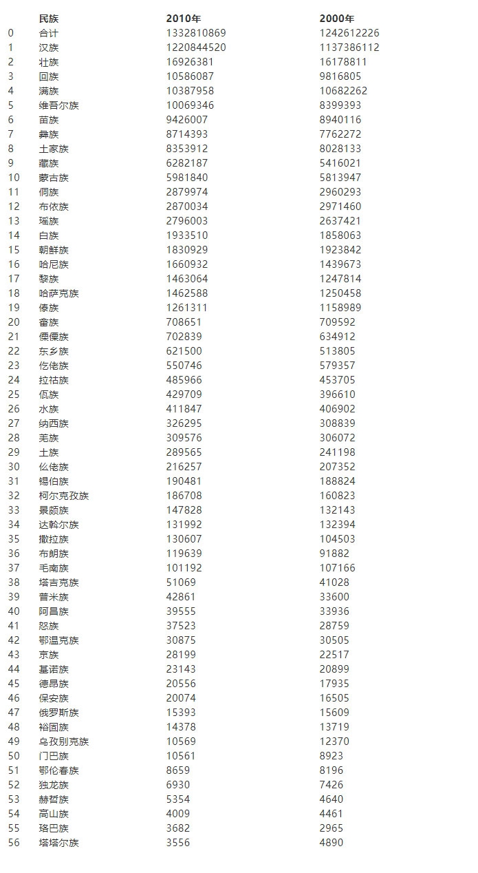 中国各个民族人口数量排行,人数最少的民族是？