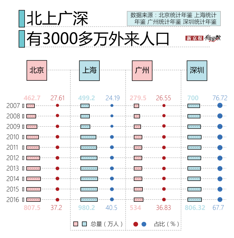 北上广深人口数量_回首2018北上广深常住人口压力有多大