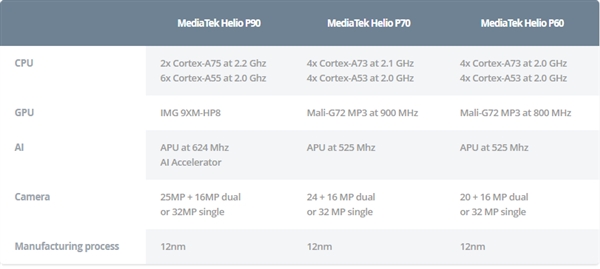 联发科发布Helio P90：升级A75 CPU、全新GPU性能提升50%