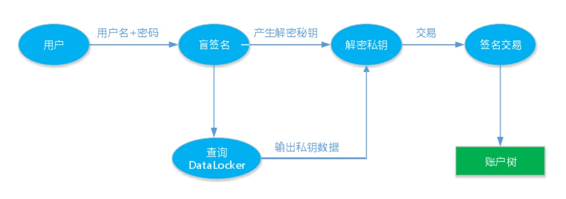 如何为对象存储中的匿名用户及其他账号配置授权策略？  第1张