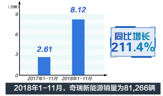 电动车销量突破100万! 哪个牌子新能源车最好卖