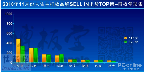 11月国内主板出货量统计 毫不意外主板一哥还是TA！