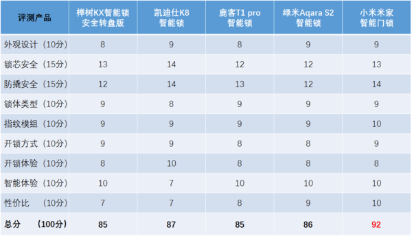 2018年度最佳智能门锁：小米米家智能门锁