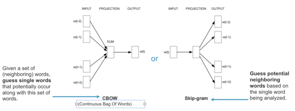 手把手教你NumPy来实现Word2vec