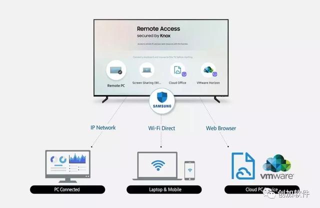 三星电视将推出Remote Access功能电视无线连接PC、手机显示内容