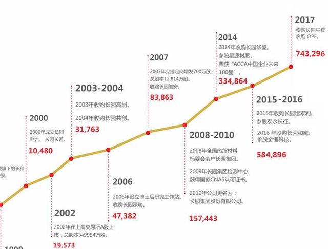 长园曝子公司业绩造假，董明珠52亿收购未果，现面临29亿商誉风险