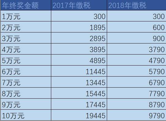 年终奖个税减免来了：3万减70%，10万减50%