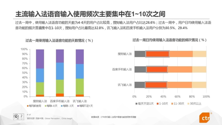 2018输入法报告:搜狗输入法成国内第一大语音输入应用