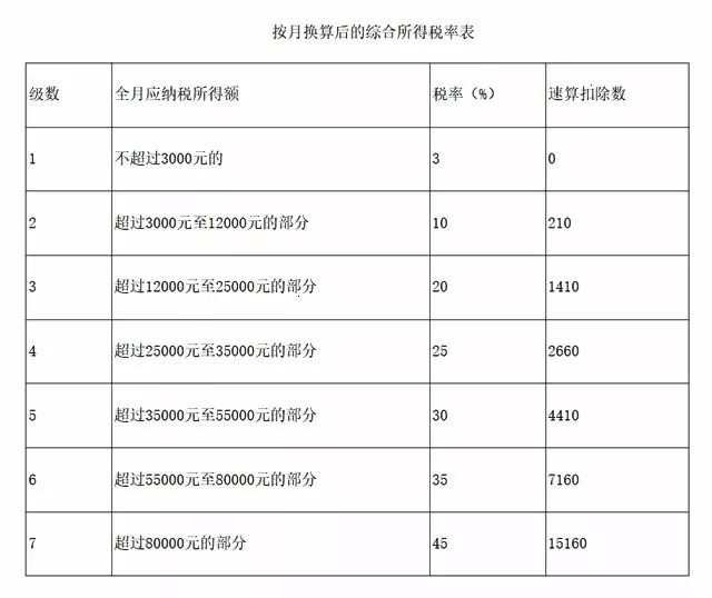 应纳税额=全年一次性奖金收入×适用税率-速算扣除数