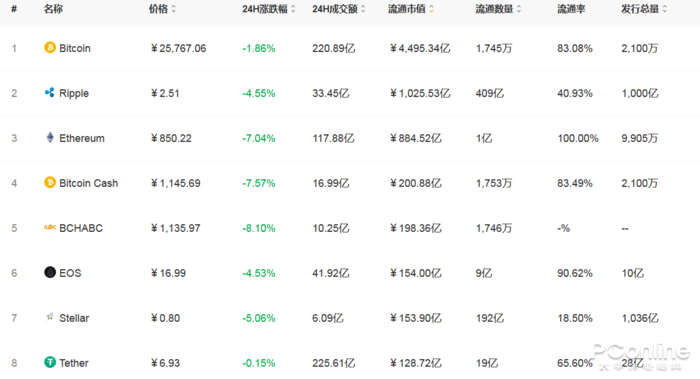 今年价格如过山车！比特币为何不能是真正的货币