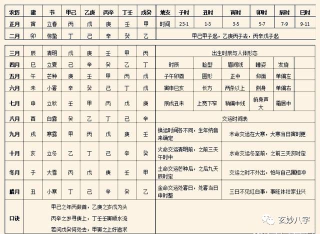 玄妙八字:《四柱八字》排盘基础知识极表格!