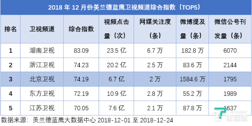 2018中国省级卫视冠军易主，2019将迎来黄金时代？