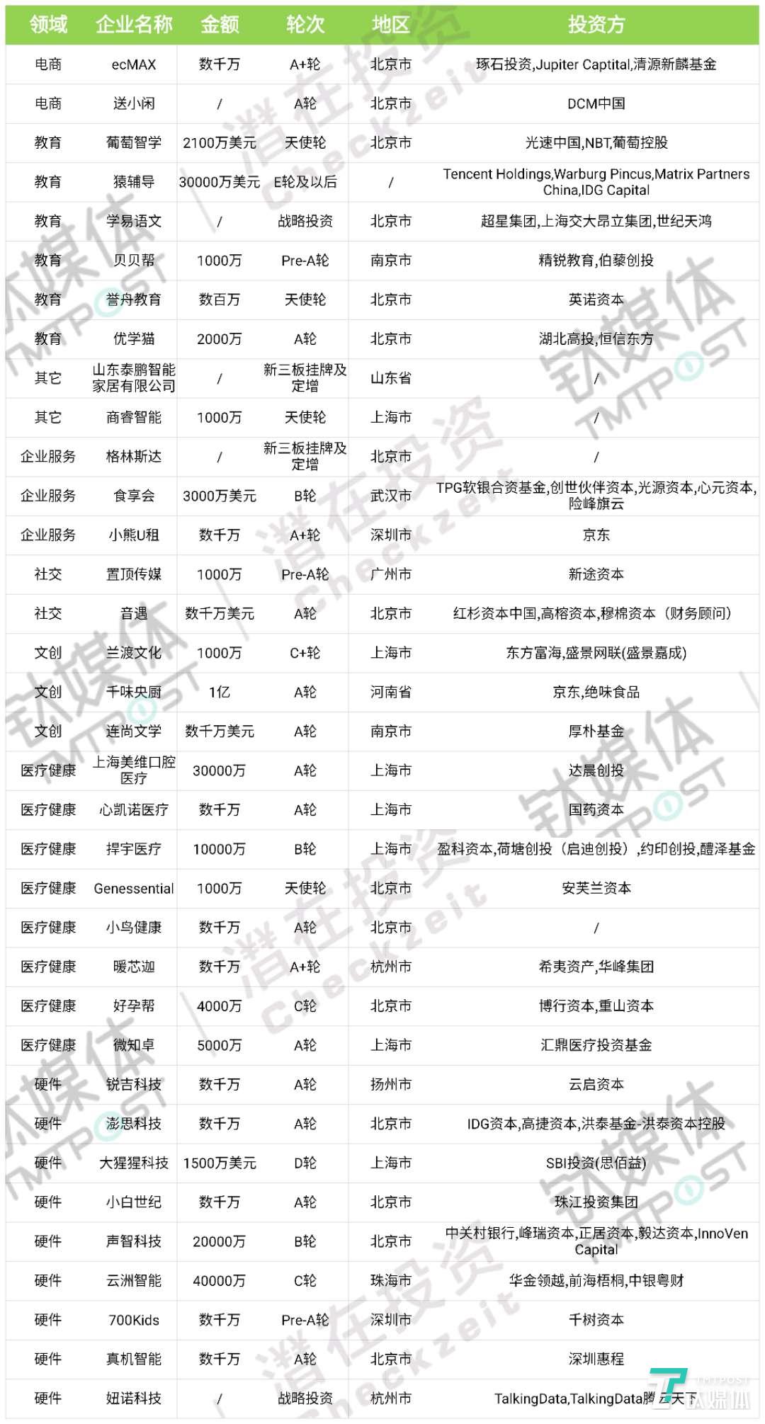 第52周收录67起投融资事件,国外圣诞期间投资热度降低,国内医疗健康、硬件领域资本火热| 潜在周报
