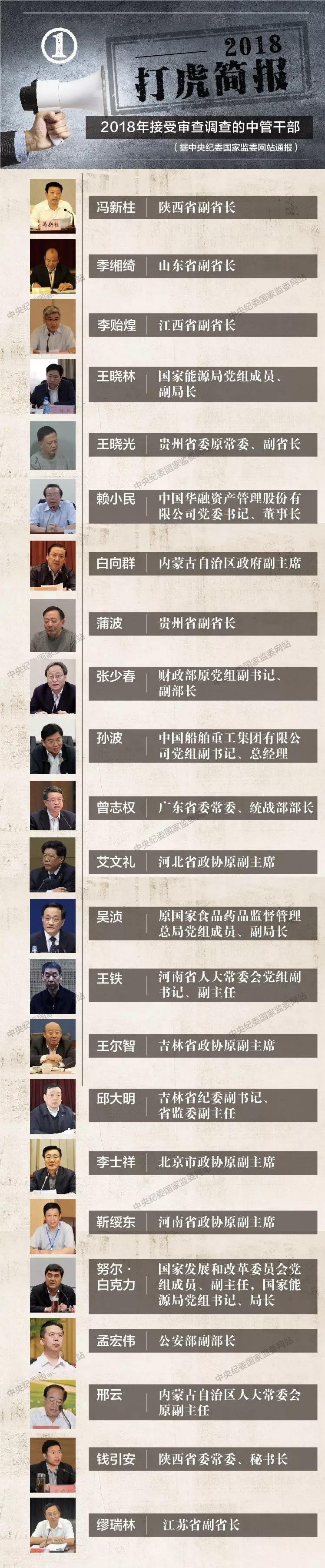中纪委去年“打虎”简报：23名中管干部接受审查调查