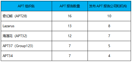 5家新APT组织被披露，2019是“后起之秀”的天下？