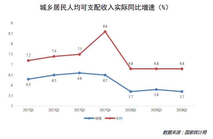 虽然低线人群的收入绝对值不高,但增长速度却足以让人眼前一亮.