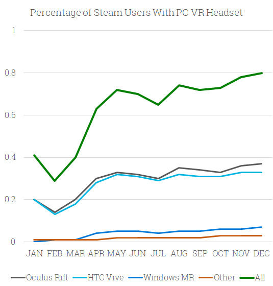 Steam上的VR设备用户在2018年翻了一番