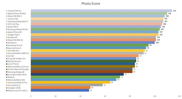 DxOMark年度总榜发布 华为P20 Pro/谷歌Pixel 3争冠