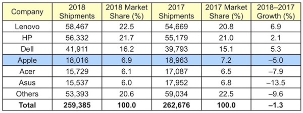 PC电脑遭遇新的暴风骤雨！联想稳如山