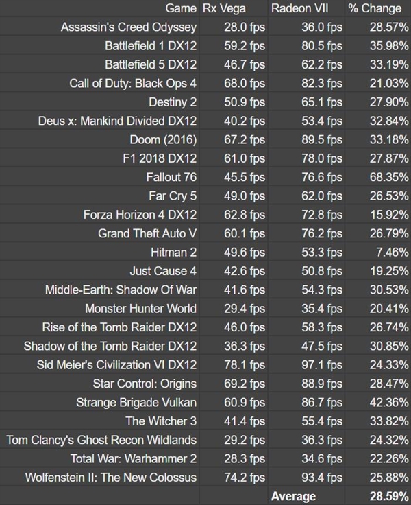 7nm优秀！AMD Radeon VII核心比RTX 2080小40%：游戏还小胜