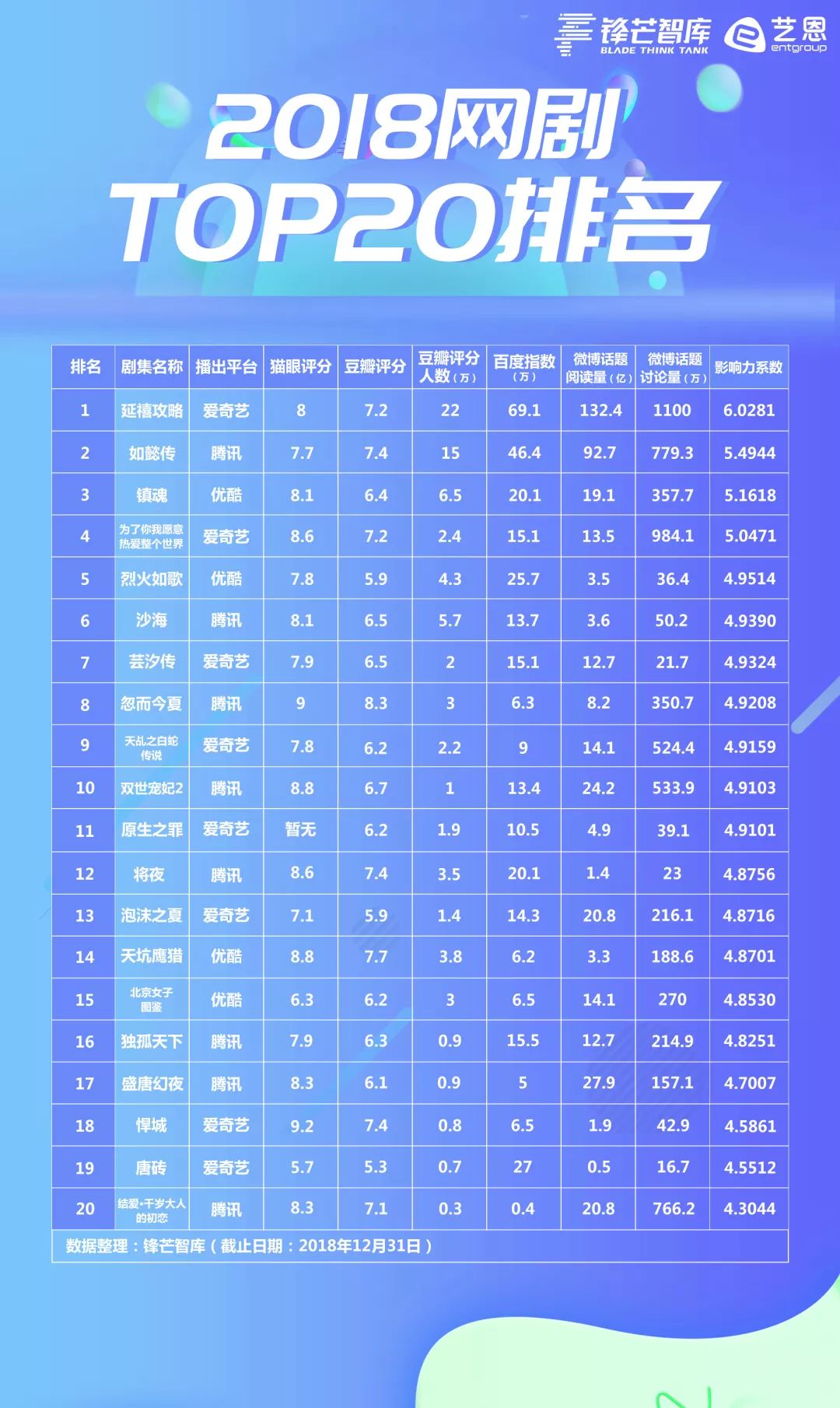 从这十大维度里,我们看到了网剧市场的变化与趋势