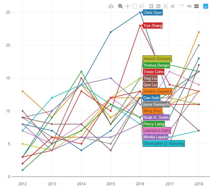 2018 年度 ML、NLP 会议论文大盘点:周明、张潼、孙茂松数据亮眼
