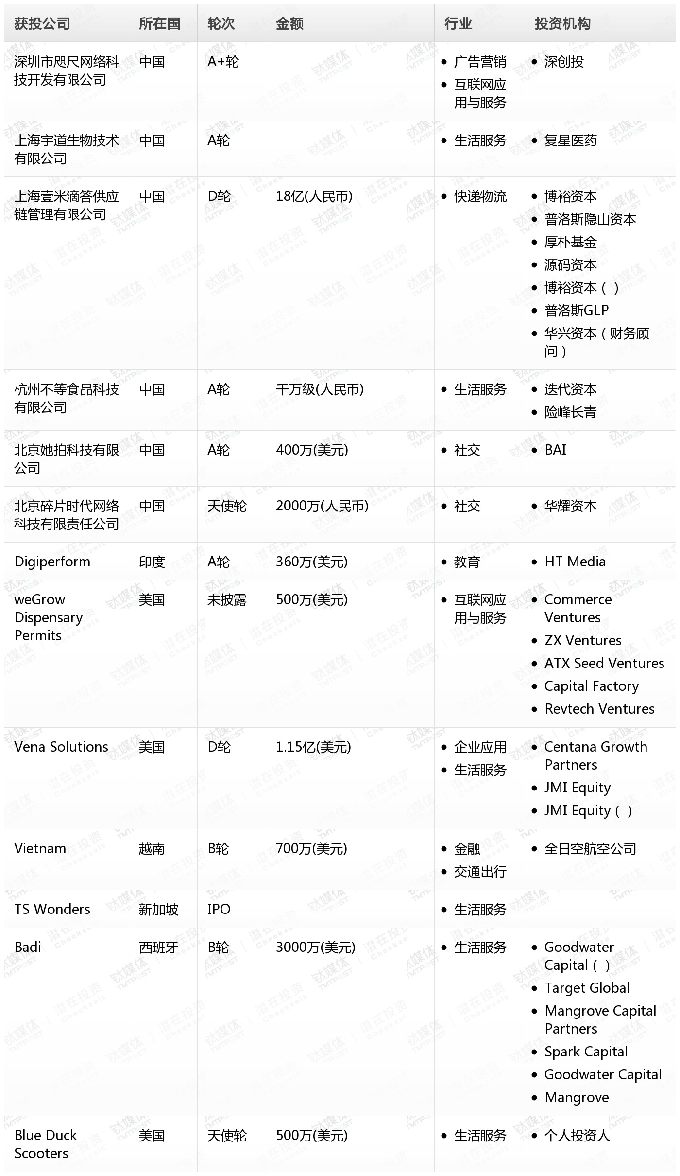 钛媒体Pro创投日报：1月14日收录投融资项目13起