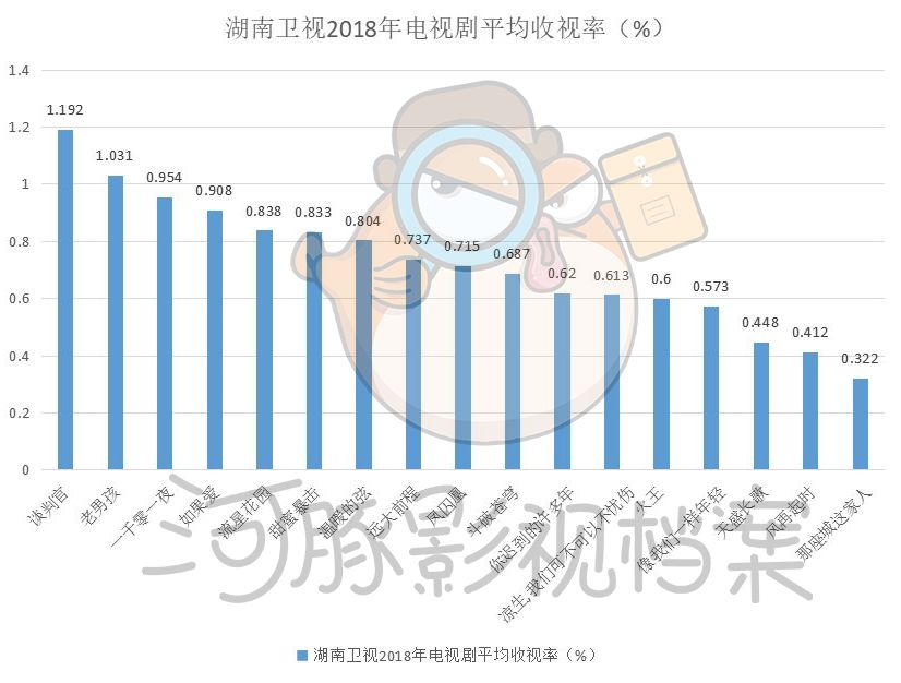 五大卫视大洗牌，电视迎来至暗时刻丨数据控