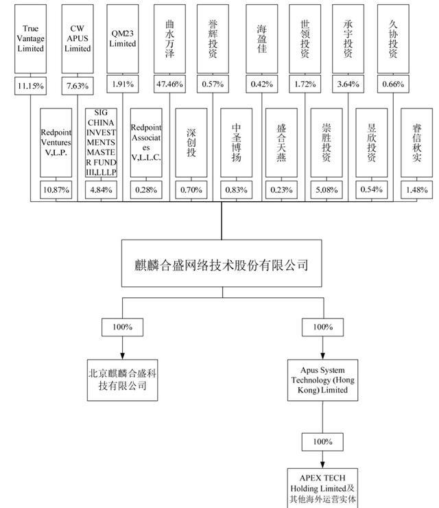 APUS更新招股书：去年上半年营收4.4亿 李涛持股54%