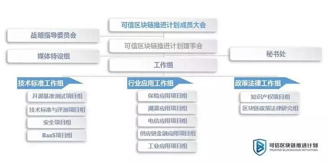 工信部信通院”可信区块链推进计划“成员总数达267家
