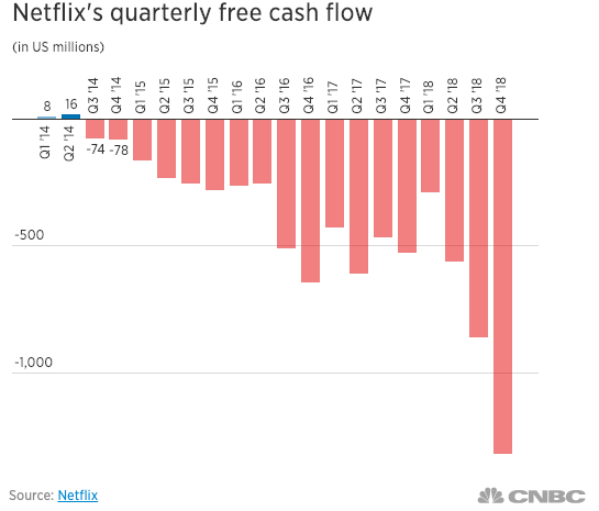 你给Netflix交的钱越来越多，但还是禁不起它烧